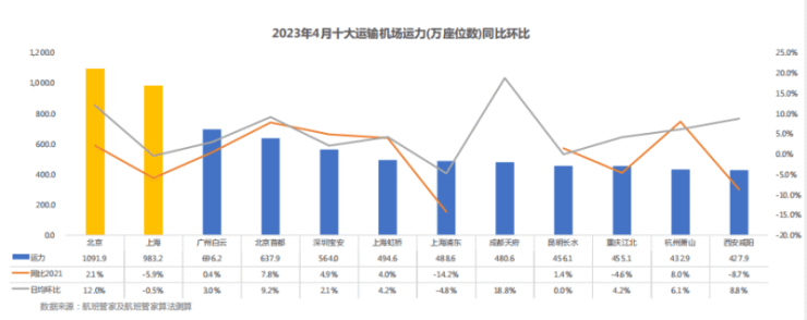 4月全民航国内客流量超疫情前同期,国际航线航班量恢复至31%