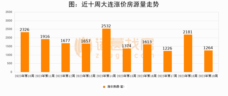 【大连成交周报】第19周新房成交238套,二手房1260套,涨价房源1264套