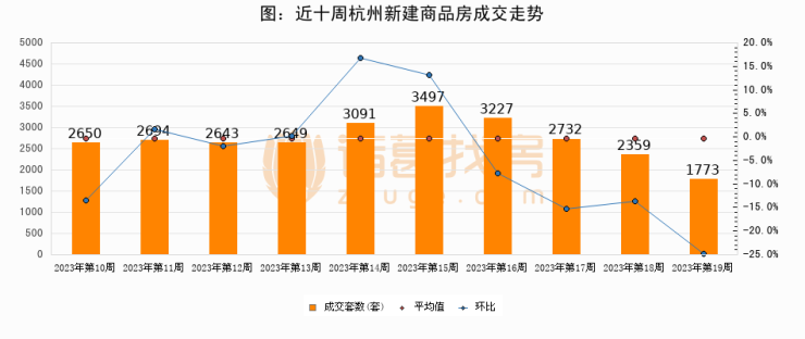 【杭州成交周报】第19周新房成交1773套,二手房884套,涨价房源563套