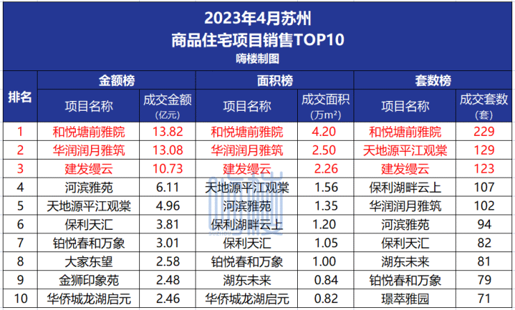 一周资讯!五一期间苏州市区商品房住宅网签198套!4月苏州TOP10销售榜单出炉