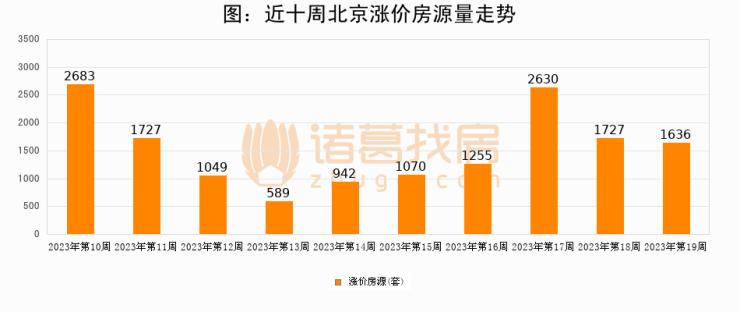 【北京成交周报】第19周新房成交1338套,二手房1923套,涨价房源1636套