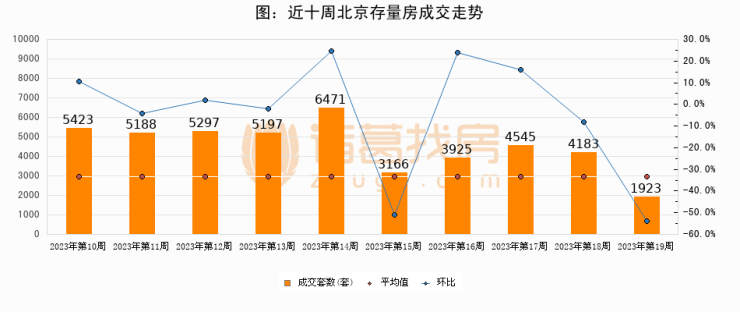 【北京成交周报】第19周新房成交1338套,二手房1923套,涨价房源1636套