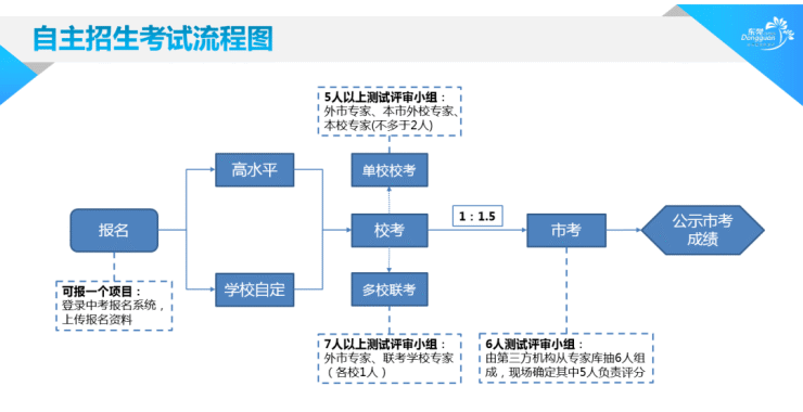 2023年东莞公办普高自主招生政策出炉!附答疑!