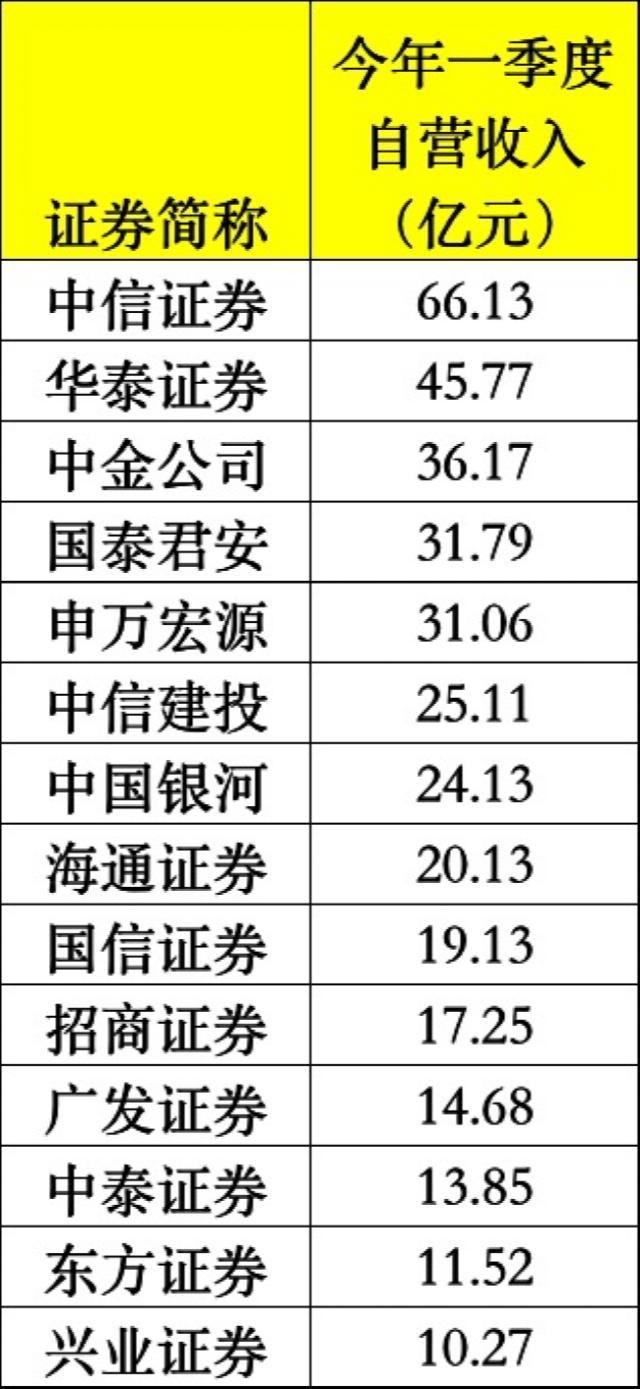 利润猛增1500%，券商这项业务火了