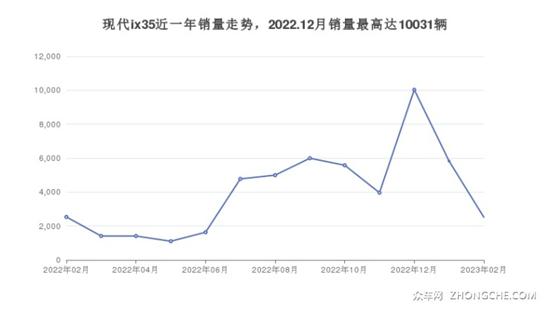 现代SUV车型13万左右推荐 就看这两款