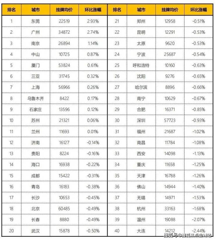 4月40城二手房热度回落16.7% 二线城市限购放松