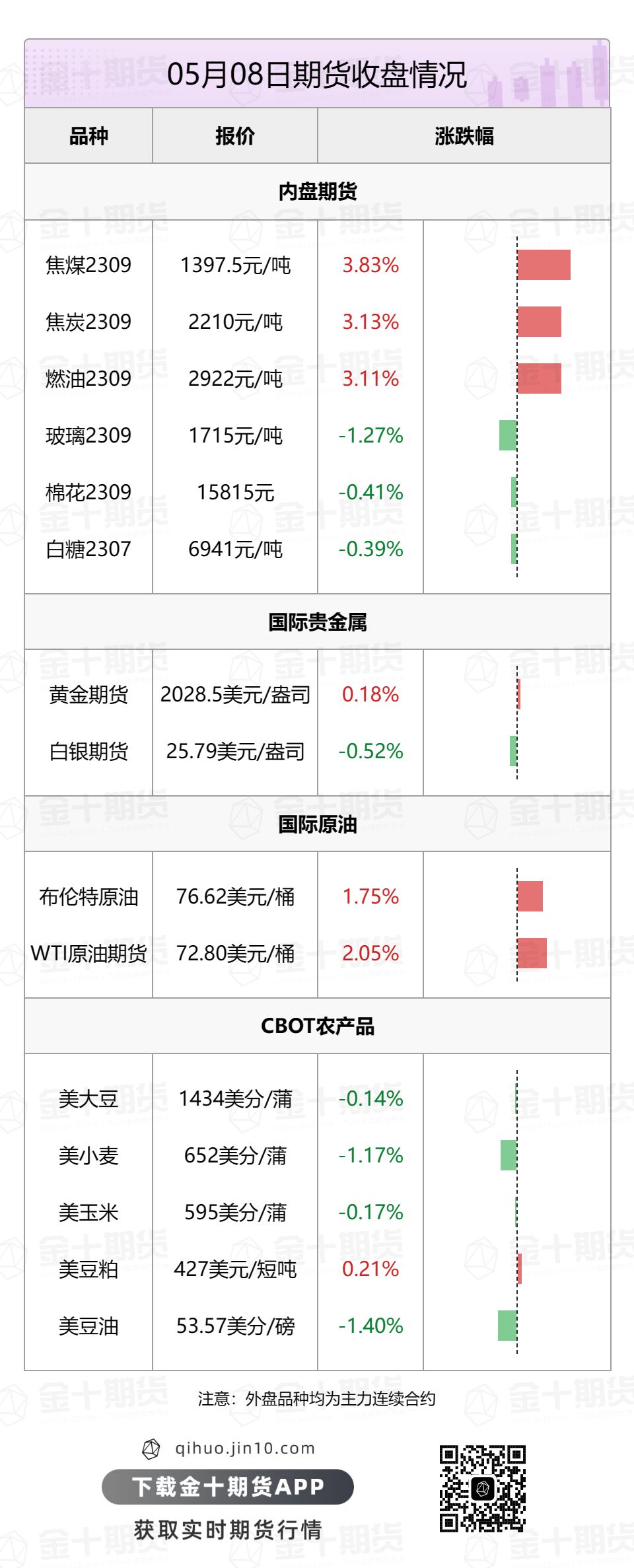 【音频版】2023年5月9日金十期货早餐（周二）