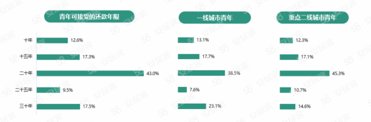 青年置业图鉴-近七成可支付房款首付,更青睐购买三居室