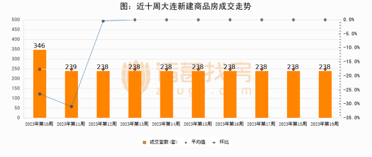 【大连成交周报】第19周新房成交238套,二手房1260套,涨价房源1264套