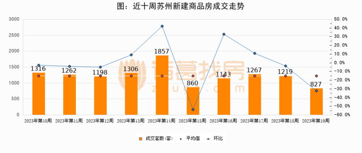 【苏州成交周报】第19周新房成交827套,二手房897套,涨价房源4406套