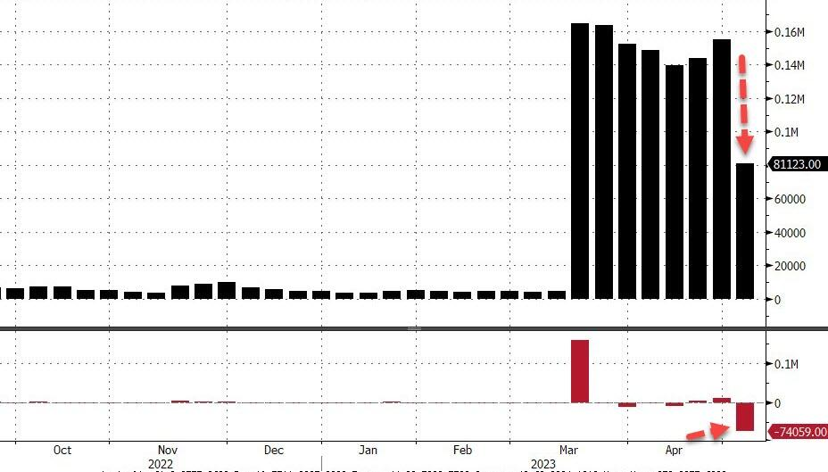 美国银行存款挤兑加速？超1000亿美元涌入货币基金！