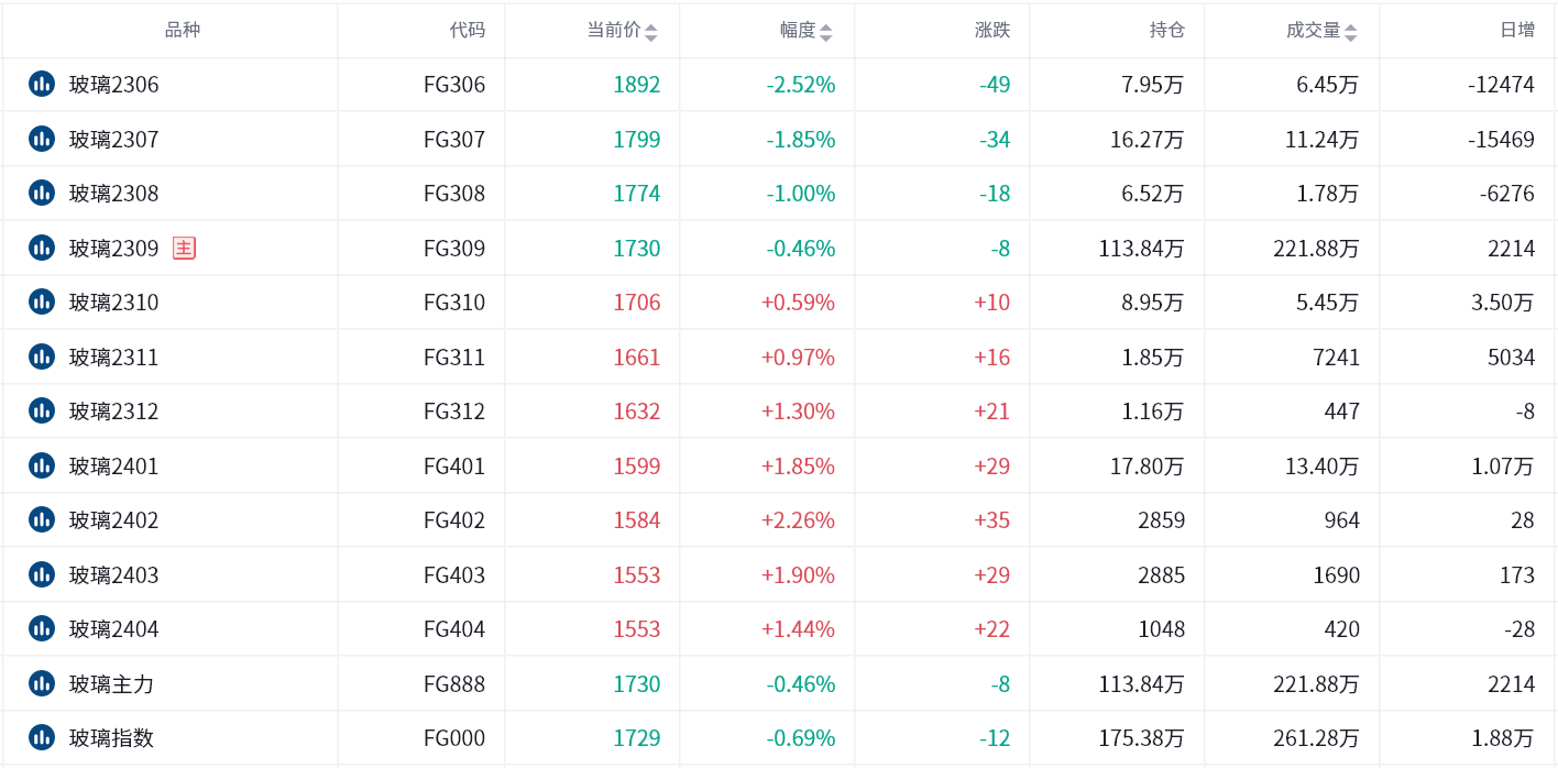 玻璃期货报告05.08：玻璃日内小幅收跌，机构建议关注终端地产相关政策