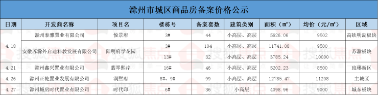 4月楼市数据播报-商品房网签成交1769套,环比3月下降37.1%