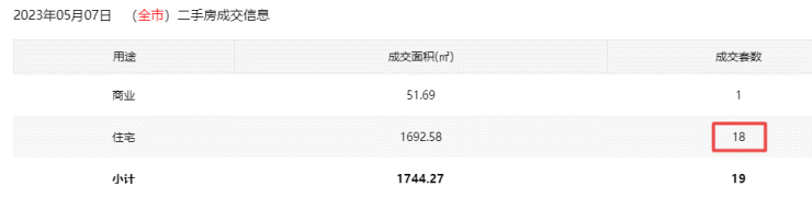 5月7日深圳新房住宅网签126套 二手房住宅网签18套