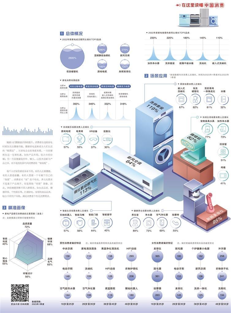 经济日报携手京东发布数据 健康家电消费持续升温