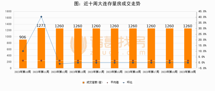 【大连成交周报】第19周新房成交238套,二手房1260套,涨价房源1264套