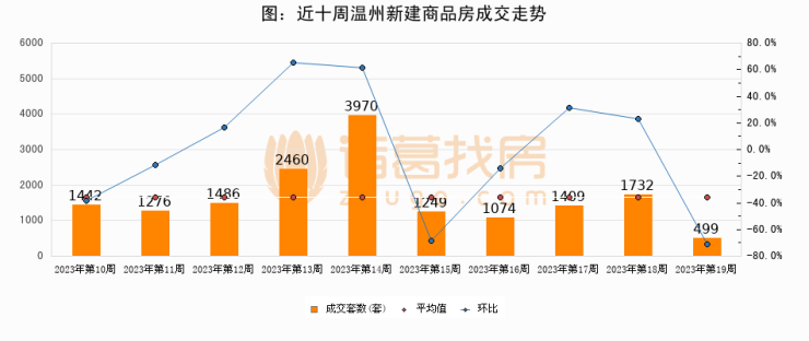 【温州成交周报】第19周新房成交499套,涨价房源191套