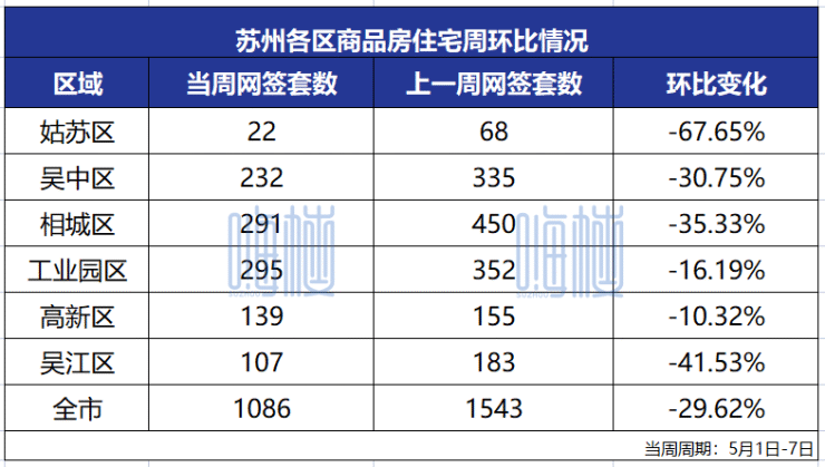 一周资讯!五一期间苏州市区商品房住宅网签198套!4月苏州TOP10销售榜单出炉