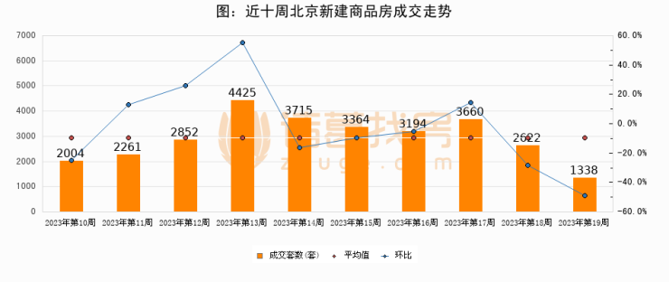 【北京成交周报】第19周新房成交1338套,二手房1923套,涨价房源1636套