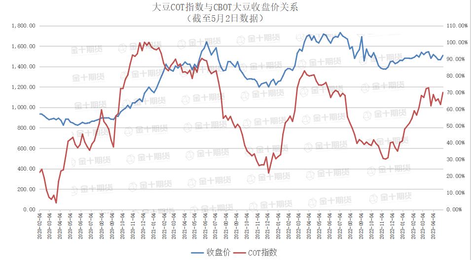 CFTC：多方呈现离场趋势，CBOT大豆净多单连续四周减少