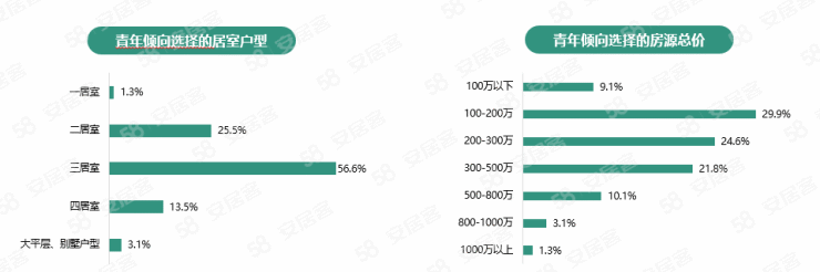 报告-46.5%受访青年打算在1-2年内买房