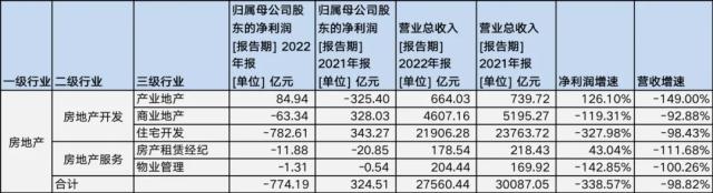 A股年报收关：近八成公司实现盈利，农林牧渔逆袭，房地产筑底 | 钛媒体焦点