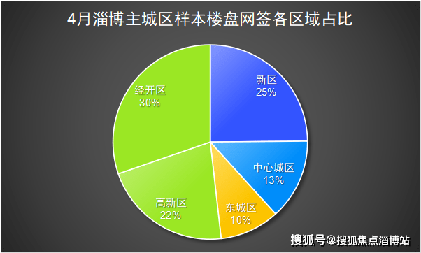 最高成交141套!淄博4月新房网签数据最新出炉!