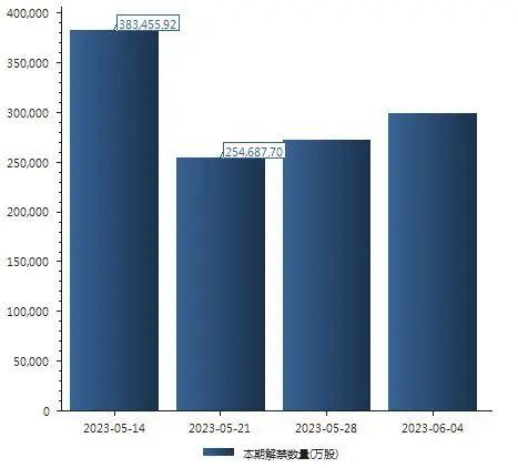 重磅前瞻：4月金融数据本周出炉，美国通胀数据来袭，A股10只新股申购，解禁规模近660亿元