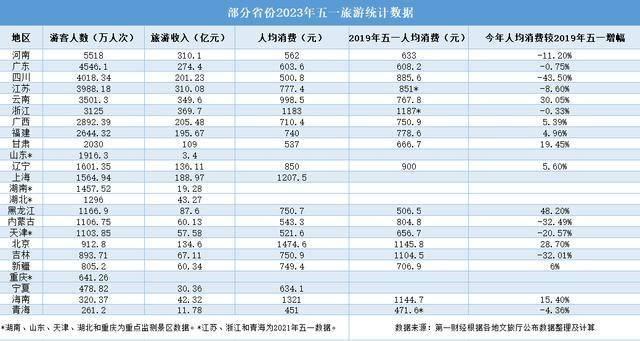 24省份五一旅游数据出炉 这两省人均消费涨三成以上