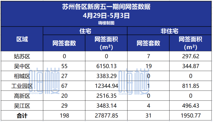 一周资讯!五一期间苏州市区商品房住宅网签198套!4月苏州TOP10销售榜单出炉