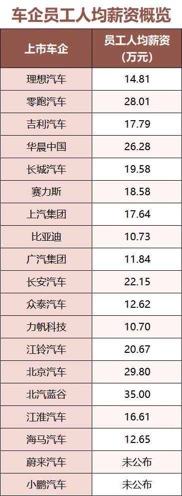 起底车企薪资：有人年入过亿｜上市公司年报大解读