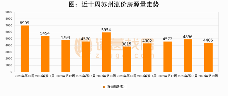 【苏州成交周报】第19周新房成交827套,二手房897套,涨价房源4406套