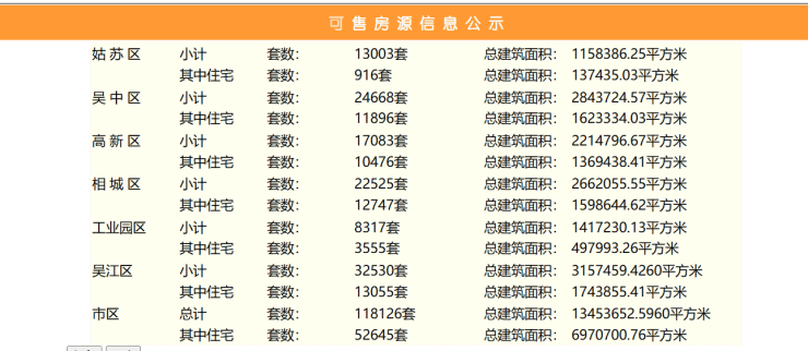 一周资讯!五一期间苏州市区商品房住宅网签198套!4月苏州TOP10销售榜单出炉