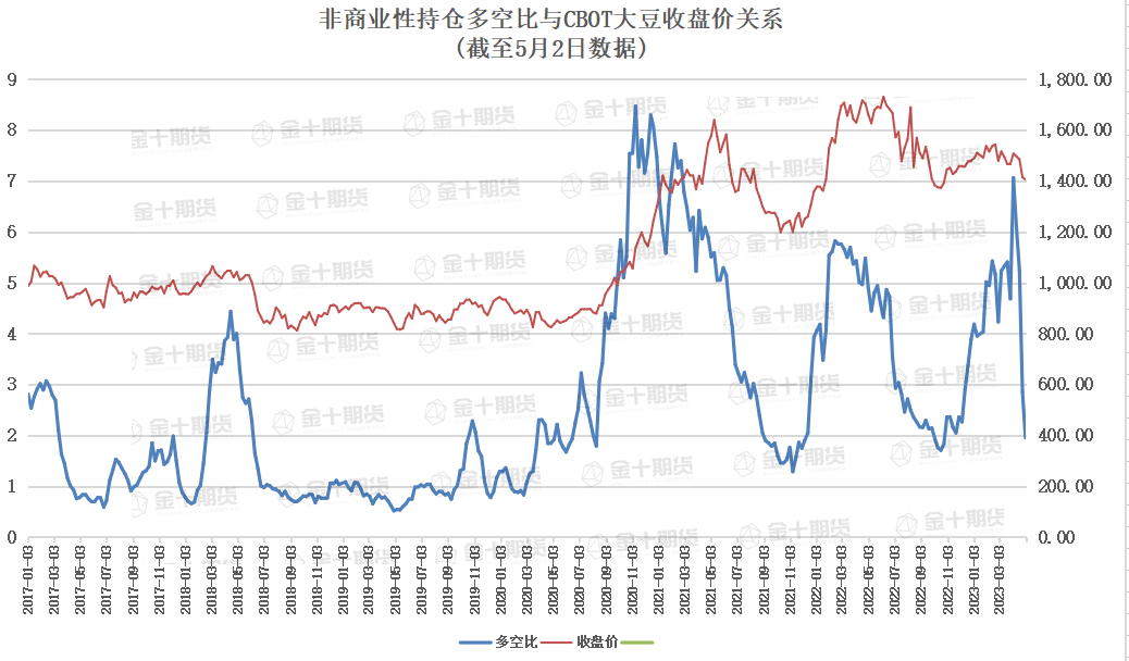 CFTC：多方呈现离场趋势，CBOT大豆净多单连续四周减少