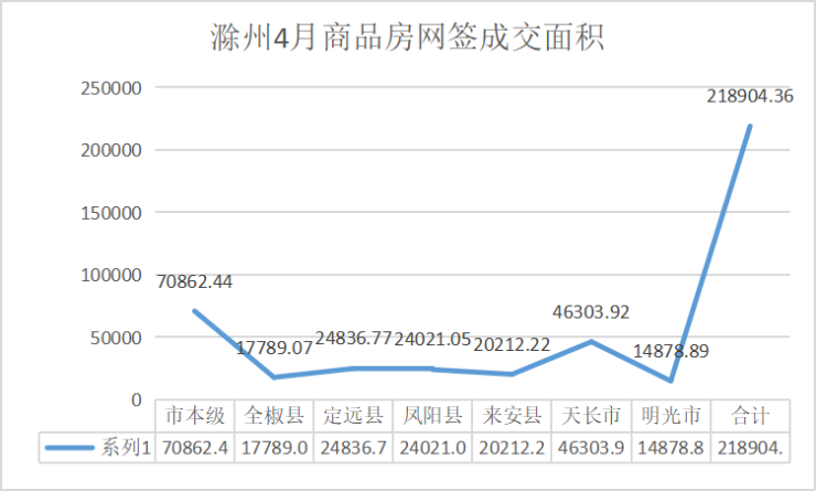 4月楼市数据播报-商品房网签成交1769套,环比3月下降37.1%