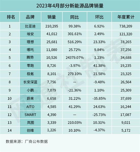 理想首先杀出重围 到底抢了谁的市场？