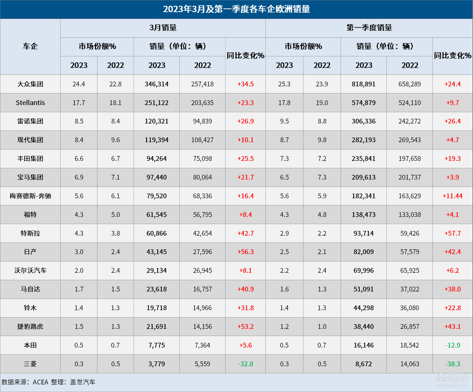 3月欧洲车市：销量连增八月，创近两年最大涨幅