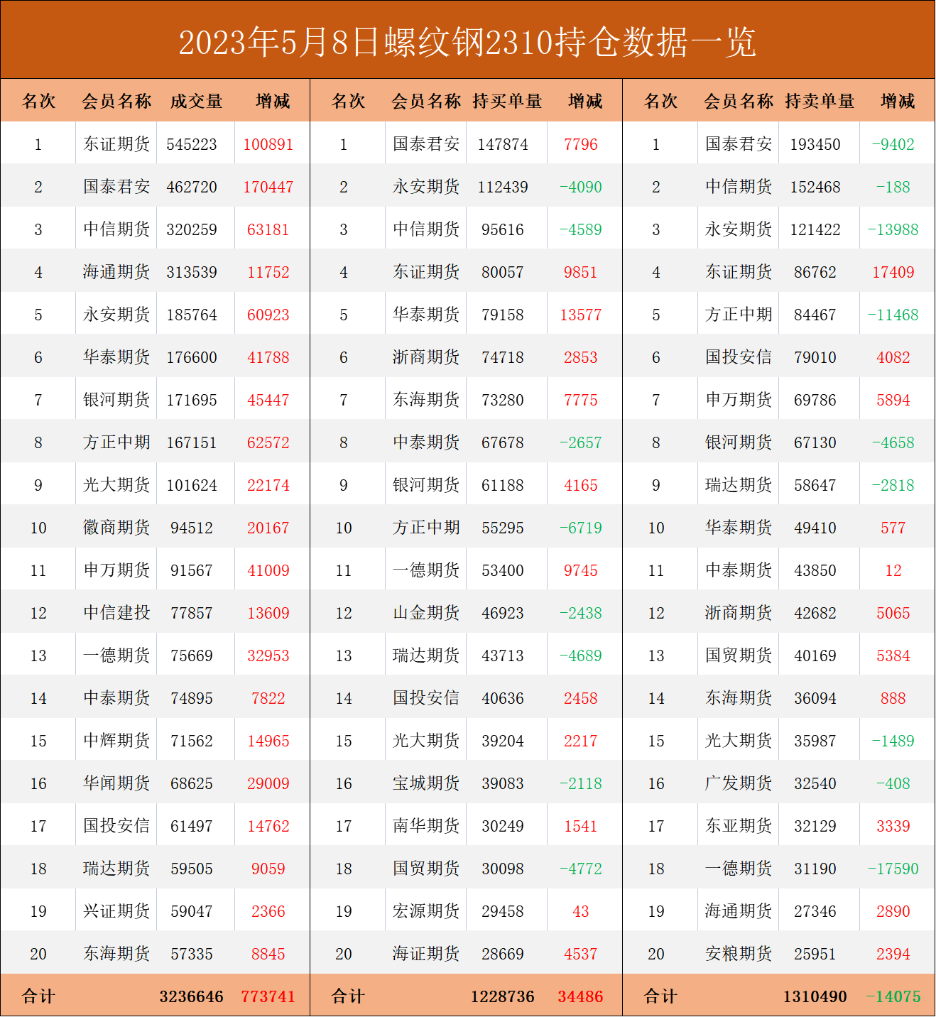 螺纹期货报告05.08：螺纹盘面价格大幅反弹，市场传唐山2023年粗钢产量压减？