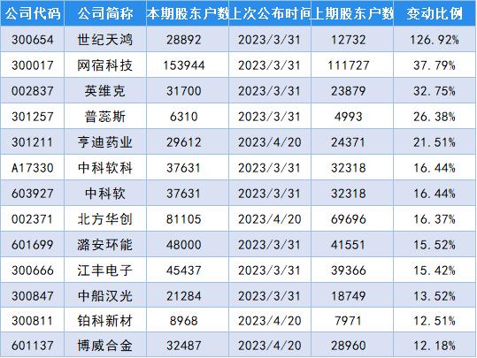 最新筹码变动股名单出炉，世纪天鸿股东户数增加126.92%！