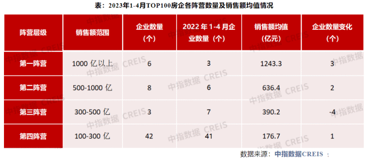 前4月哪家房企卖的最好-6家销售超千亿,前10排名再次发生变化