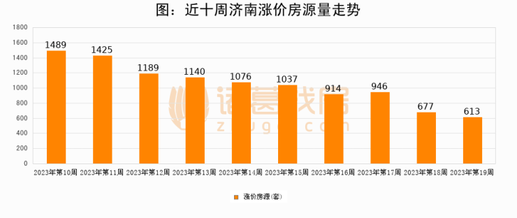 【济南成交周报】第19周新房成交502套,涨价房源613套