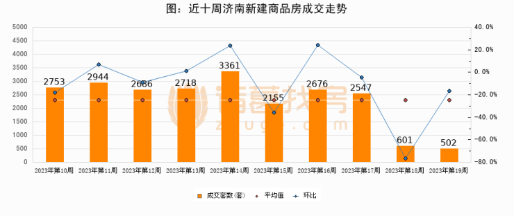 【济南成交周报】第19周新房成交502套,涨价房源613套