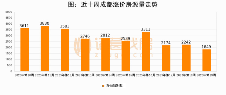 【成都成交周报】第19周新房成交2299套,二手房2978套,涨价房源1849套