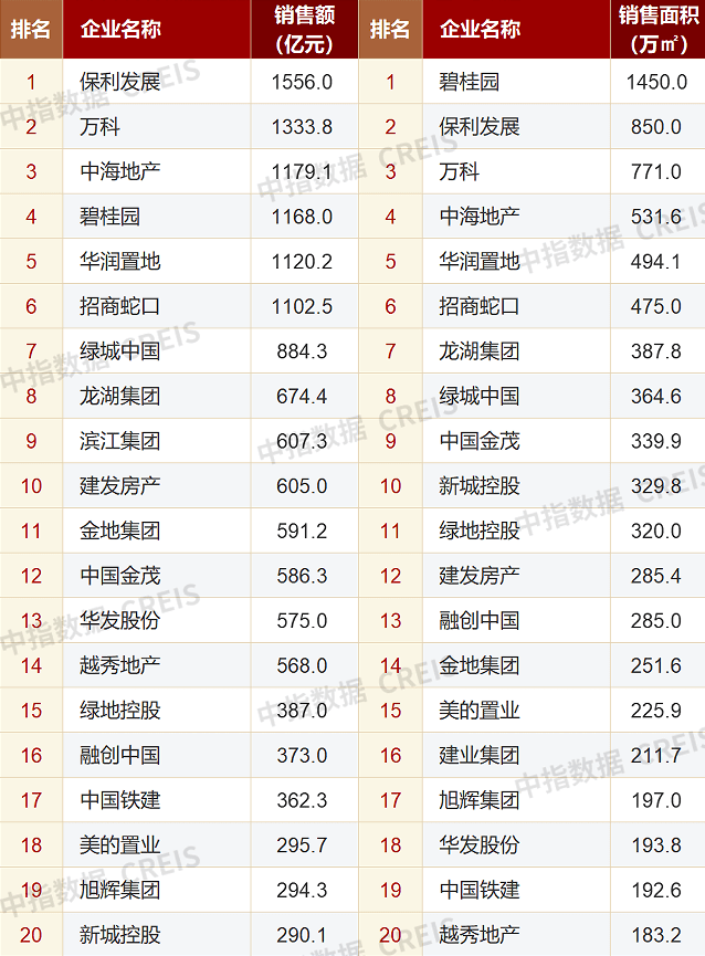 前4月哪家房企卖的最好-6家销售超千亿,前10排名再次发生变化