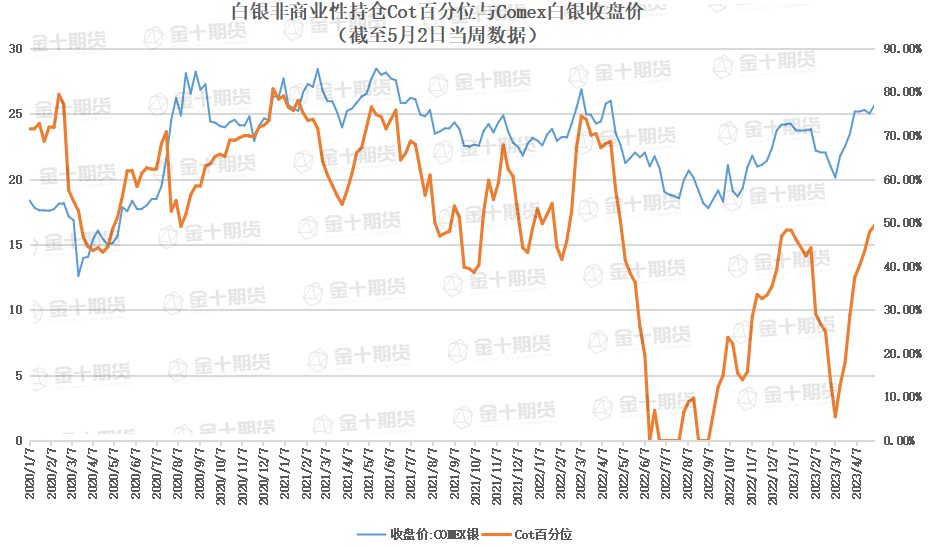 CFTC：白银COT指数连续八周增长，多空双方均呈进场态势