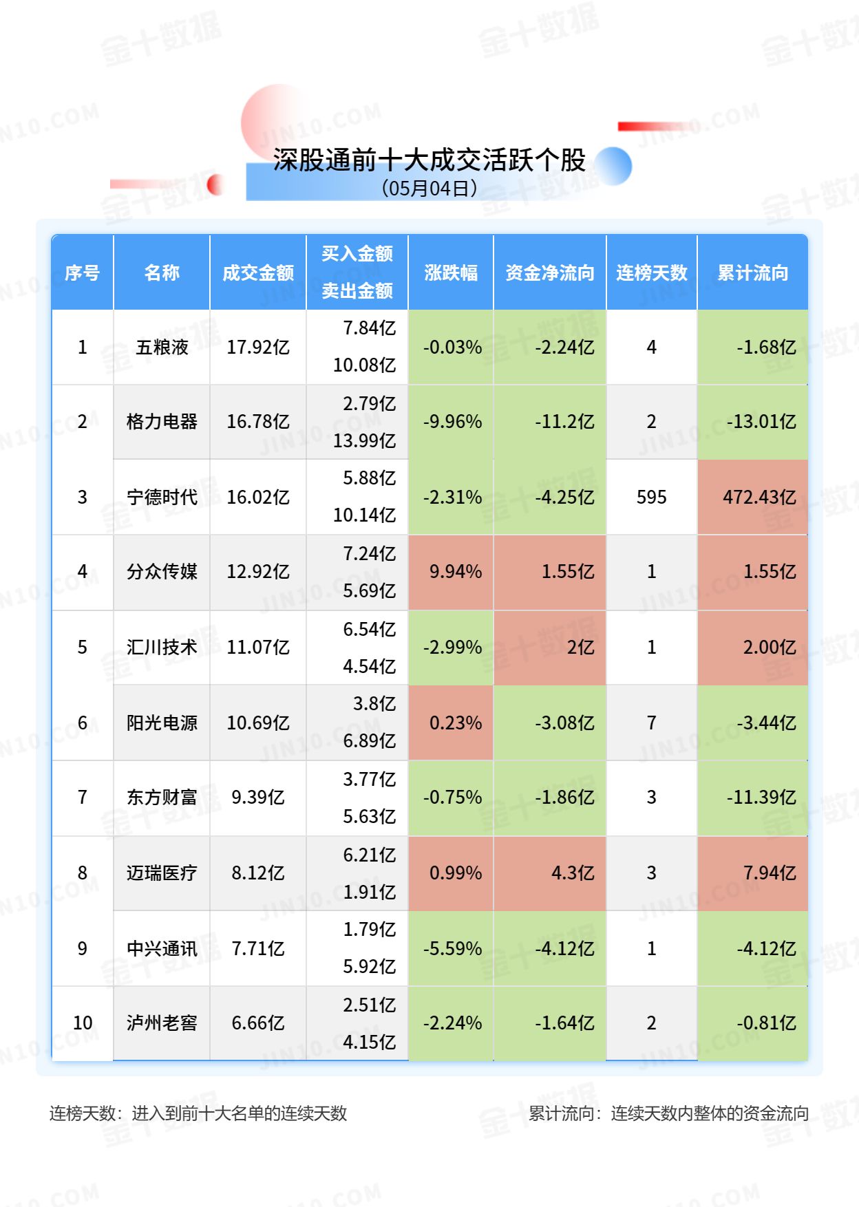 北向资金大单买入报告：贵州茅台获净买入14.34亿元