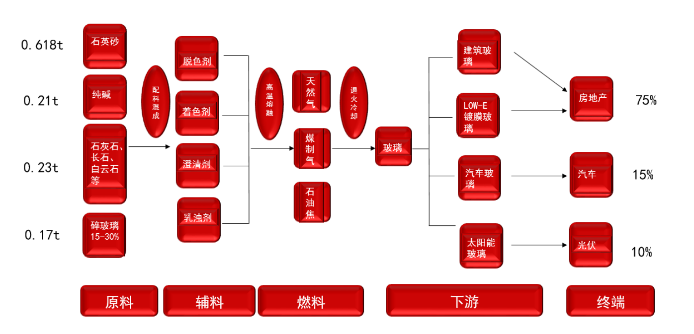 玻璃期货报告05.08：玻璃日内小幅收跌，机构建议关注终端地产相关政策