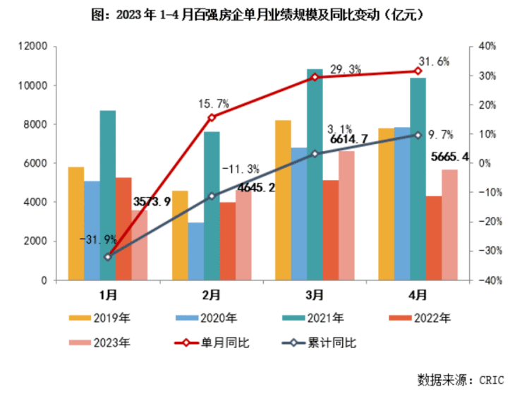 前4月哪家房企卖的最好-6家销售超千亿,前10排名再次发生变化