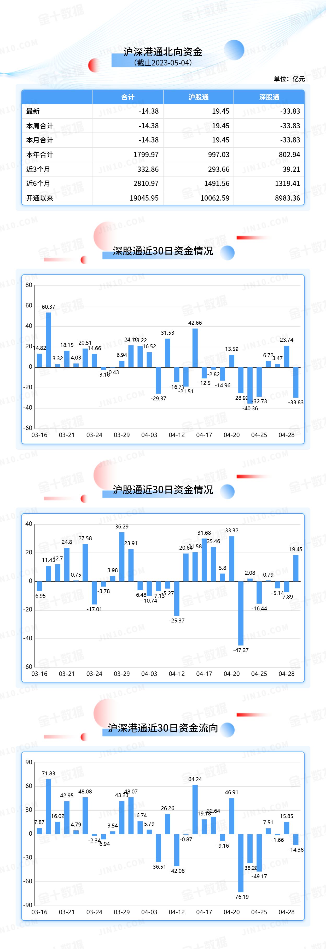 北向资金大单买入报告：贵州茅台获净买入14.34亿元