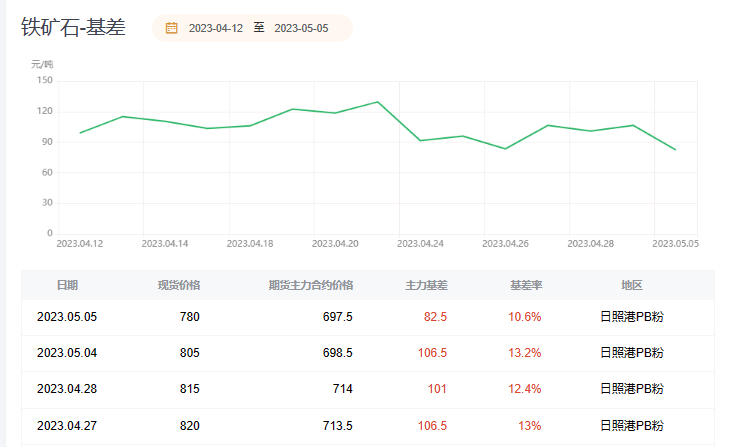 铁矿期货报告05.05：铁矿石探底回升，机构称下行趋势不改